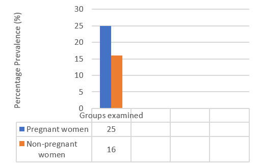 Bar Chart showing the percentage prevalence of intestinal parasites among pregnant and non-pregnant women